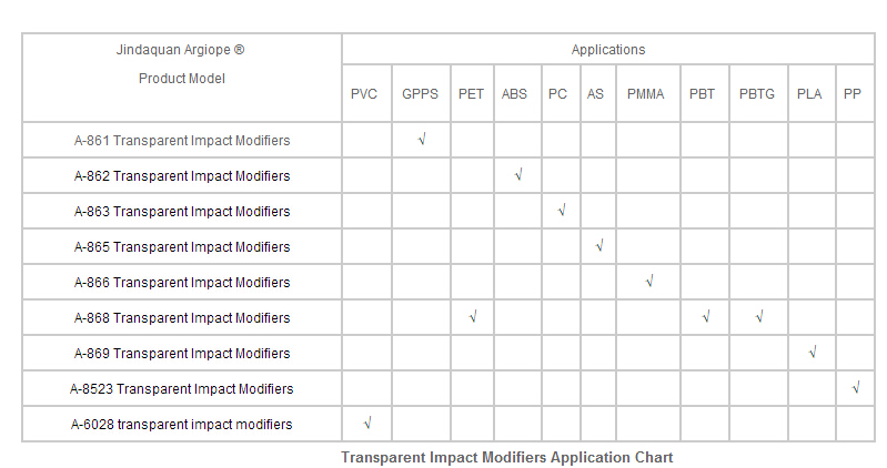 Transparent Impact Modifiers