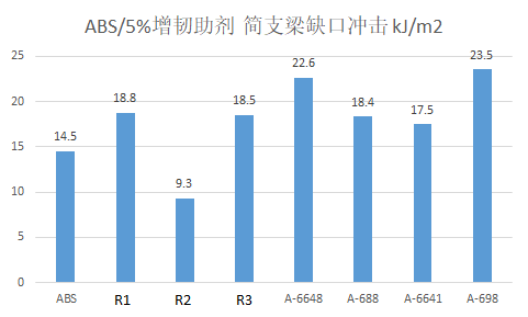 A-6648 impact modifier improves ABS Izod 22.6KJ/M2